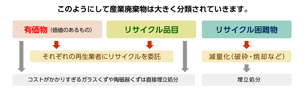 このようにして産業廃棄物は大きく分類されていきます。(有価物・リサイクル品目・リサイクル困難物)