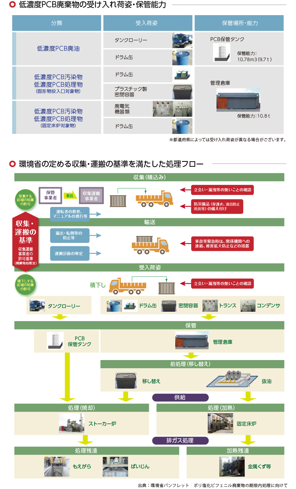 低濃度PCB廃棄物の受け入れ荷姿・保管能力/環境省の定める収集・運搬の基準を満たした処理フロー