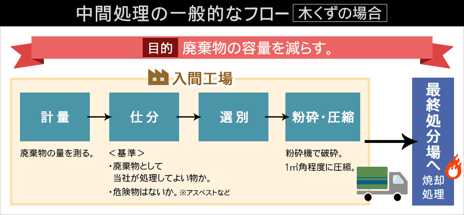 中間処理の一般的なフロー